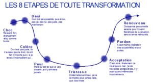 courbe-de-transformation